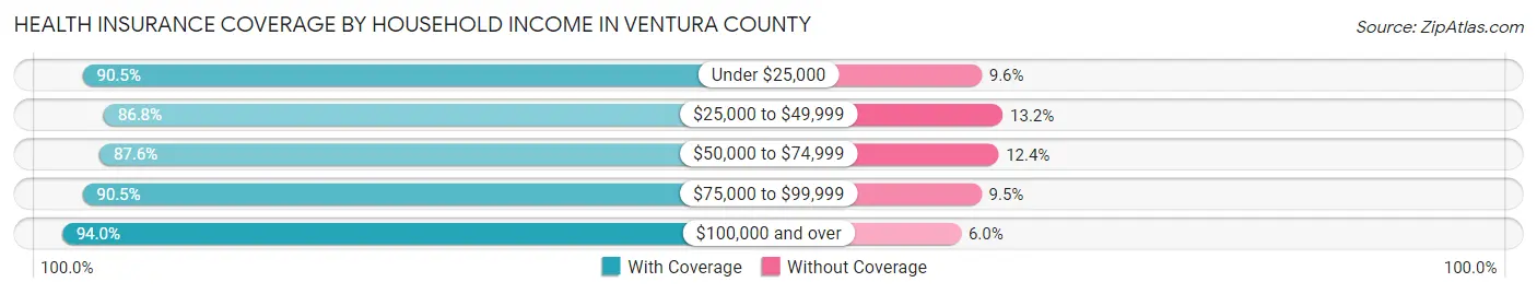 Health Insurance Coverage by Household Income in Ventura County