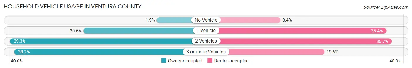 Household Vehicle Usage in Ventura County