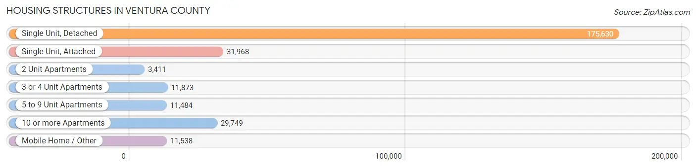 Housing Structures in Ventura County