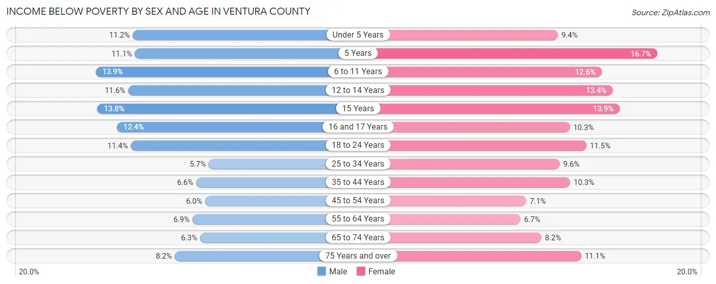 Income Below Poverty by Sex and Age in Ventura County
