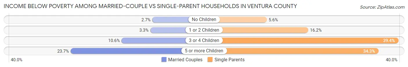 Income Below Poverty Among Married-Couple vs Single-Parent Households in Ventura County