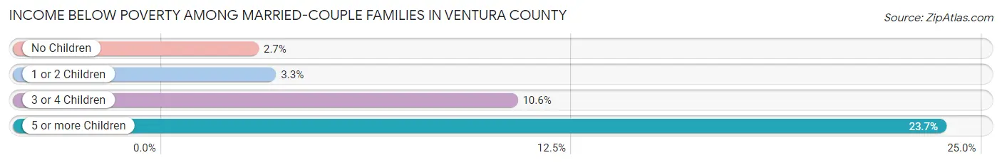 Income Below Poverty Among Married-Couple Families in Ventura County