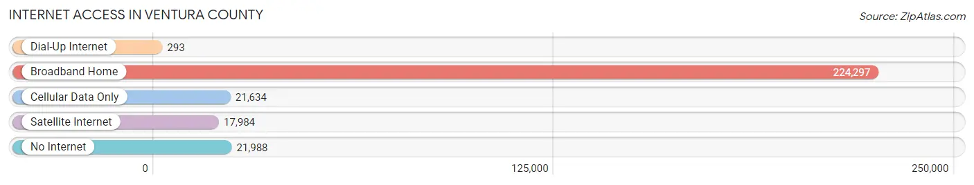 Internet Access in Ventura County