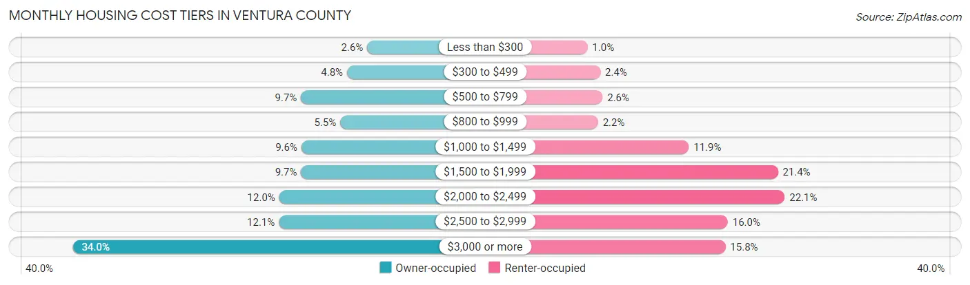 Monthly Housing Cost Tiers in Ventura County