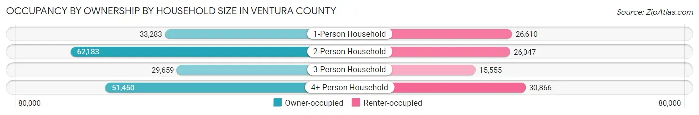 Occupancy by Ownership by Household Size in Ventura County
