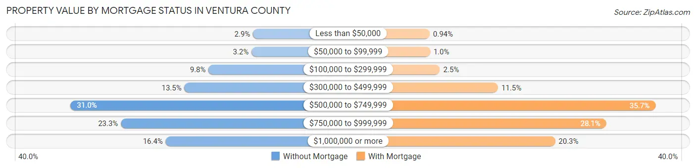 Property Value by Mortgage Status in Ventura County