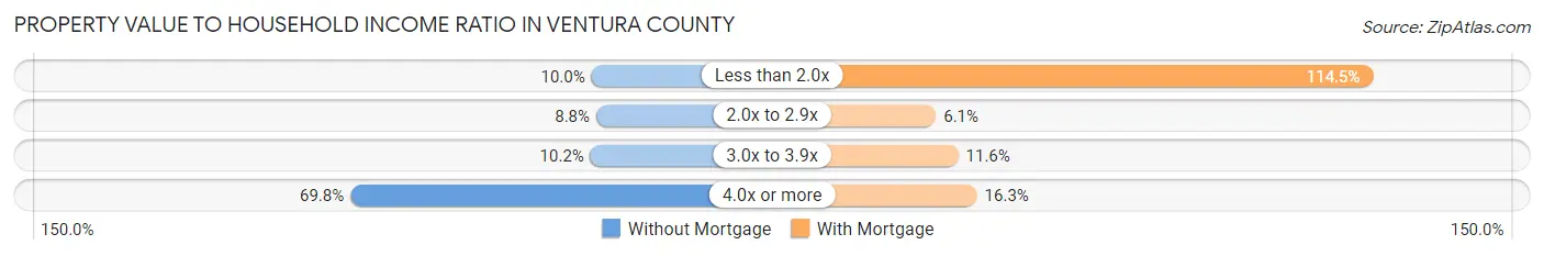 Property Value to Household Income Ratio in Ventura County