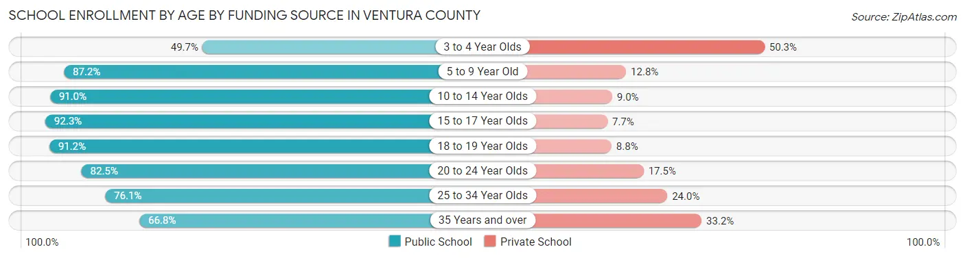 School Enrollment by Age by Funding Source in Ventura County