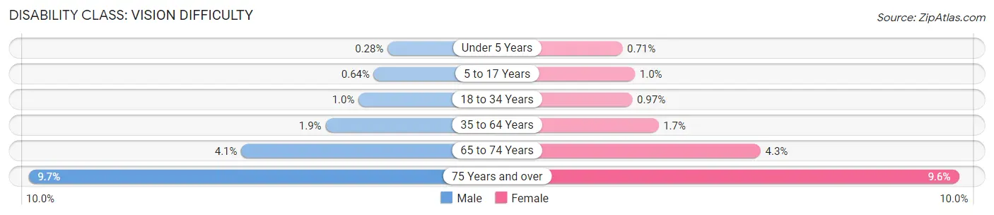 Disability in Ventura County: <span>Vision Difficulty</span>