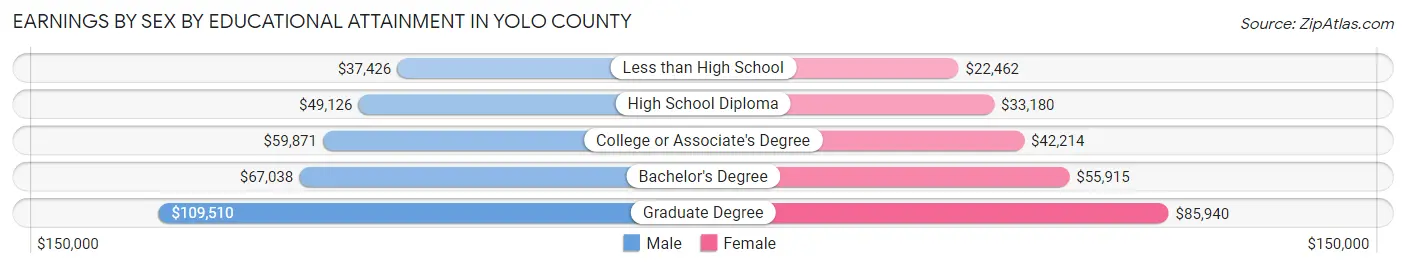 Earnings by Sex by Educational Attainment in Yolo County