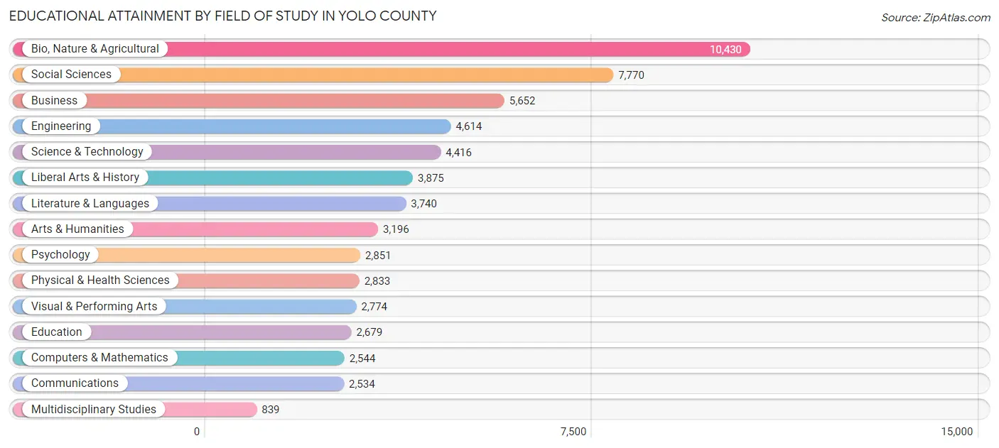 Educational Attainment by Field of Study in Yolo County