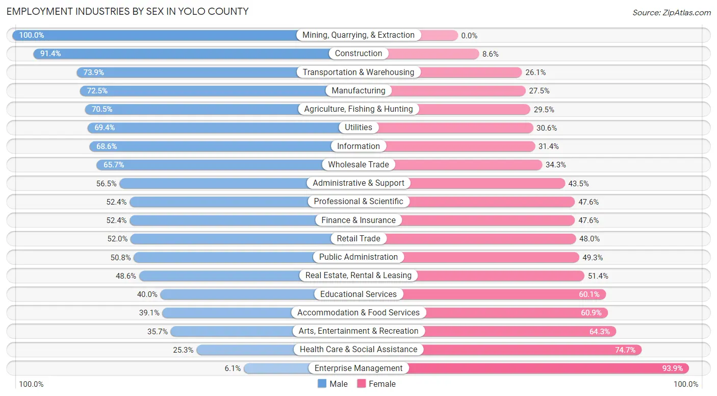 Employment Industries by Sex in Yolo County