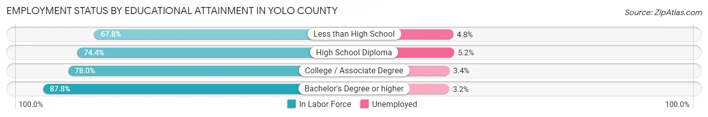 Employment Status by Educational Attainment in Yolo County