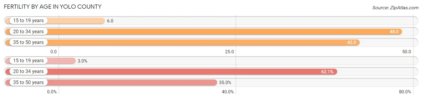 Female Fertility by Age in Yolo County