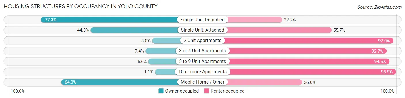 Housing Structures by Occupancy in Yolo County