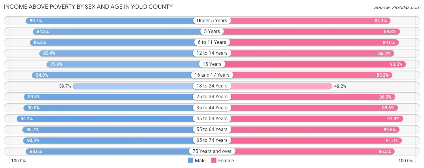 Income Above Poverty by Sex and Age in Yolo County