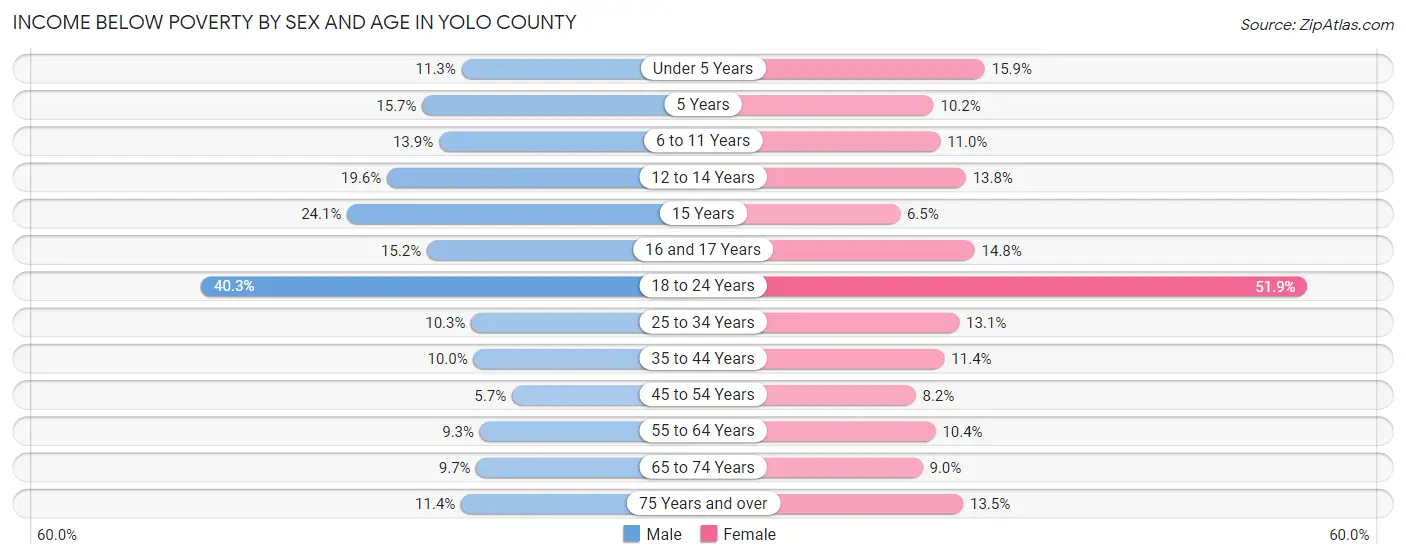 Income Below Poverty by Sex and Age in Yolo County