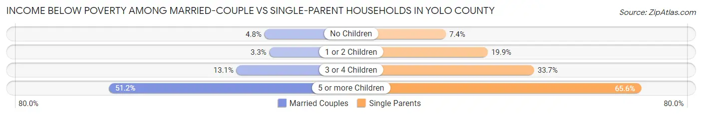 Income Below Poverty Among Married-Couple vs Single-Parent Households in Yolo County