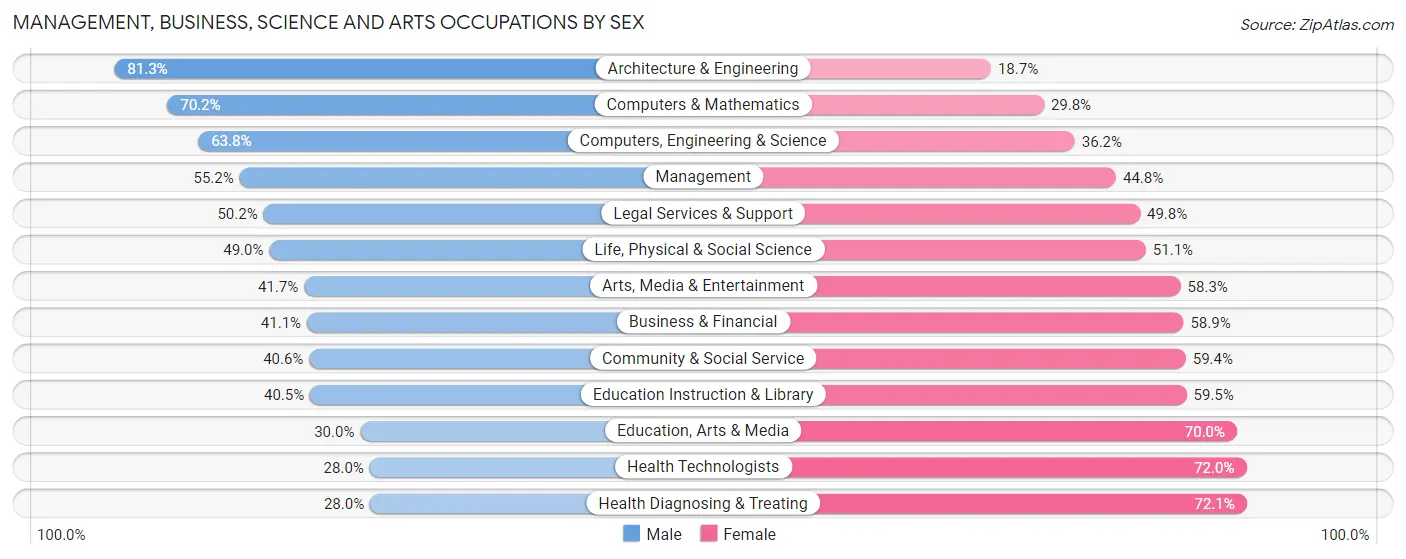 Management, Business, Science and Arts Occupations by Sex in Yolo County