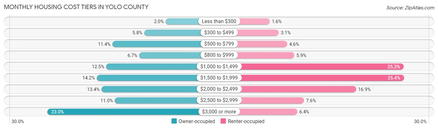 Monthly Housing Cost Tiers in Yolo County