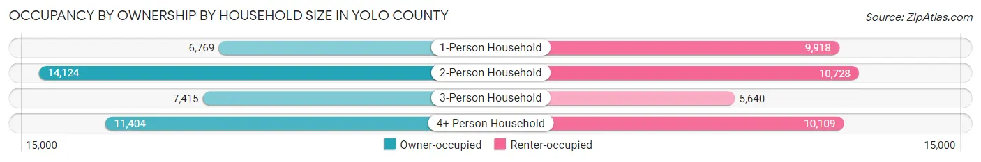 Occupancy by Ownership by Household Size in Yolo County