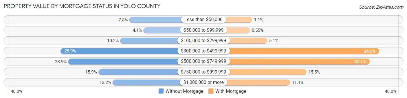 Property Value by Mortgage Status in Yolo County