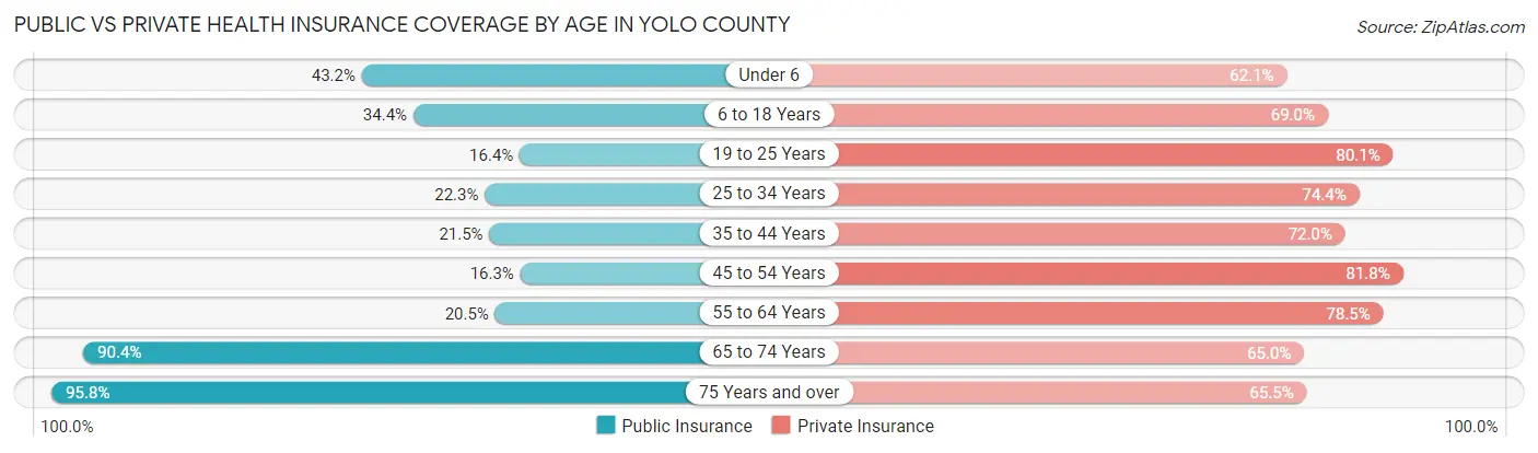 Public vs Private Health Insurance Coverage by Age in Yolo County
