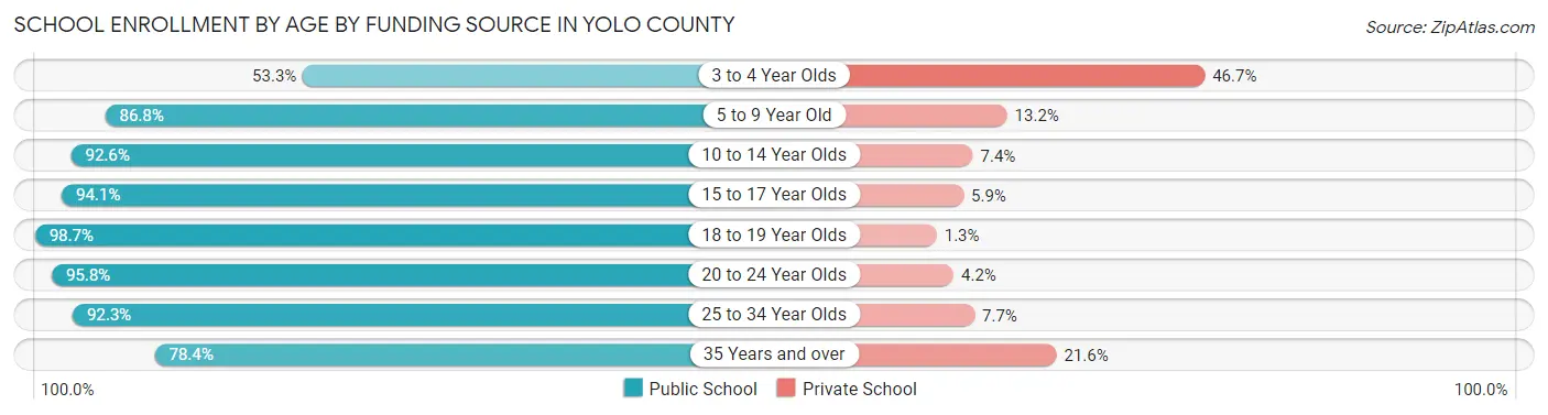 School Enrollment by Age by Funding Source in Yolo County