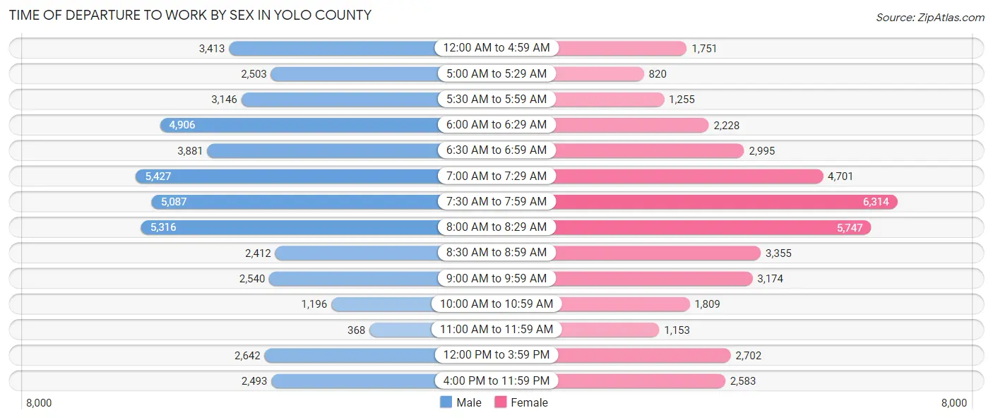 Time of Departure to Work by Sex in Yolo County