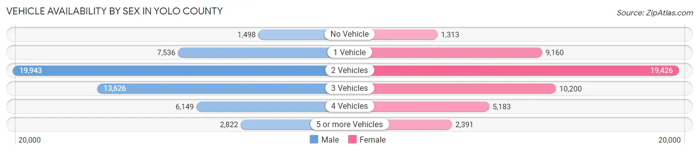 Vehicle Availability by Sex in Yolo County