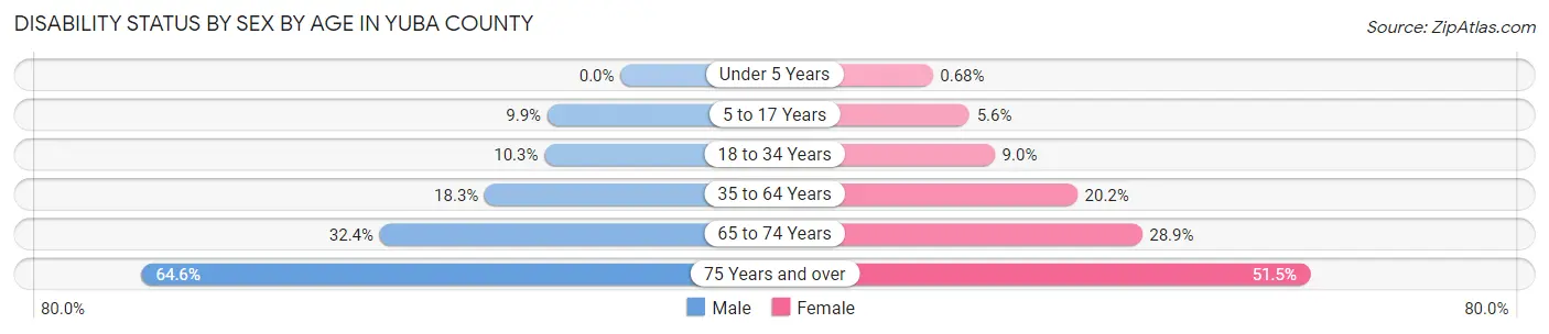 Disability Status by Sex by Age in Yuba County