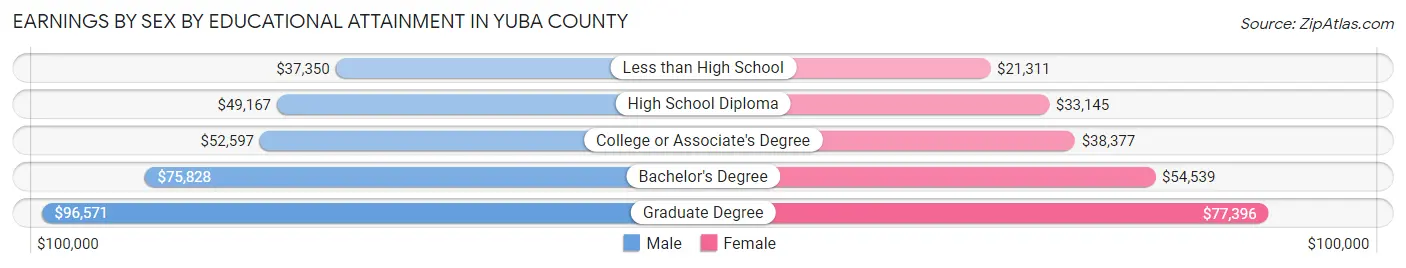 Earnings by Sex by Educational Attainment in Yuba County