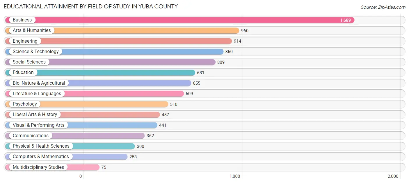 Educational Attainment by Field of Study in Yuba County