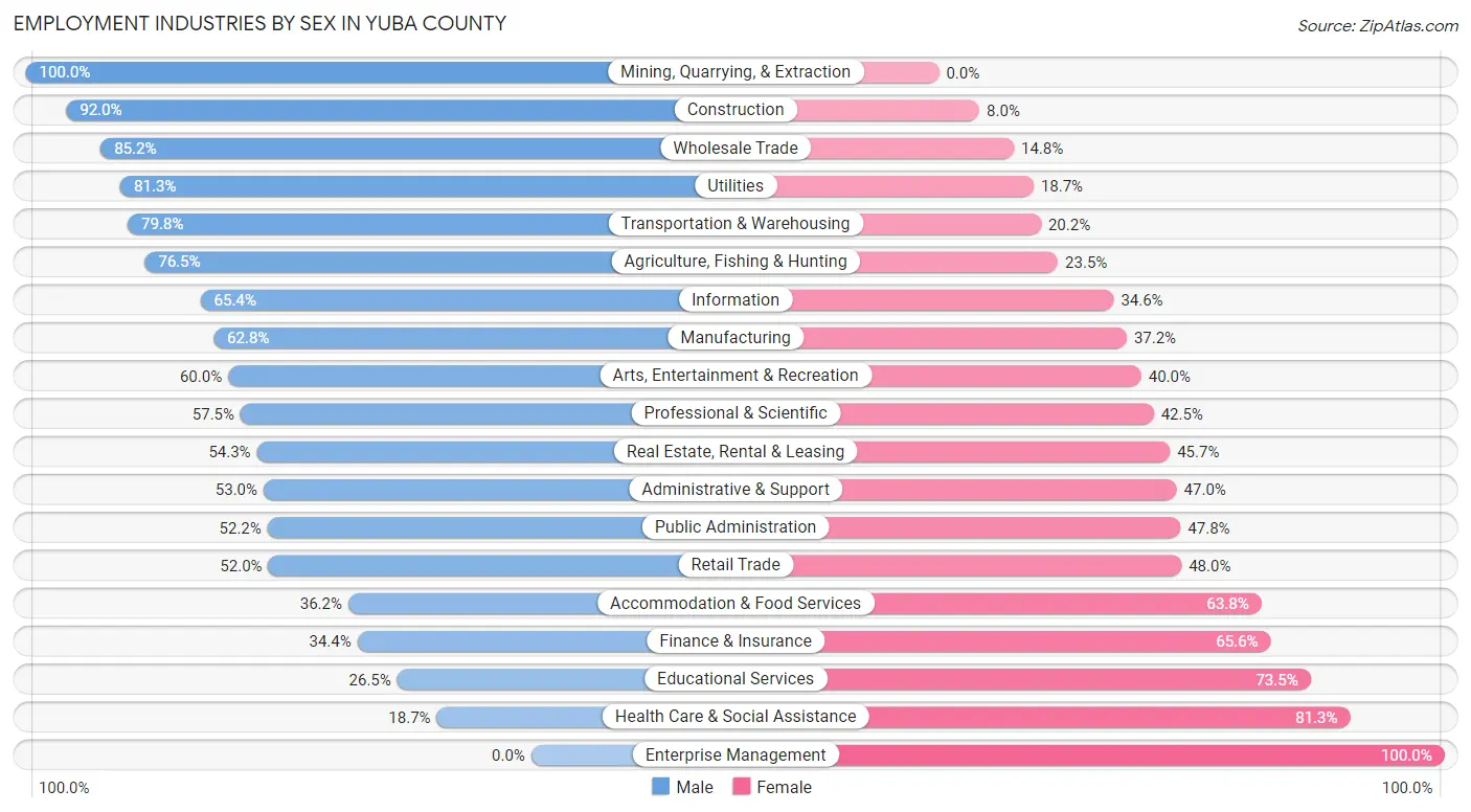 Employment Industries by Sex in Yuba County
