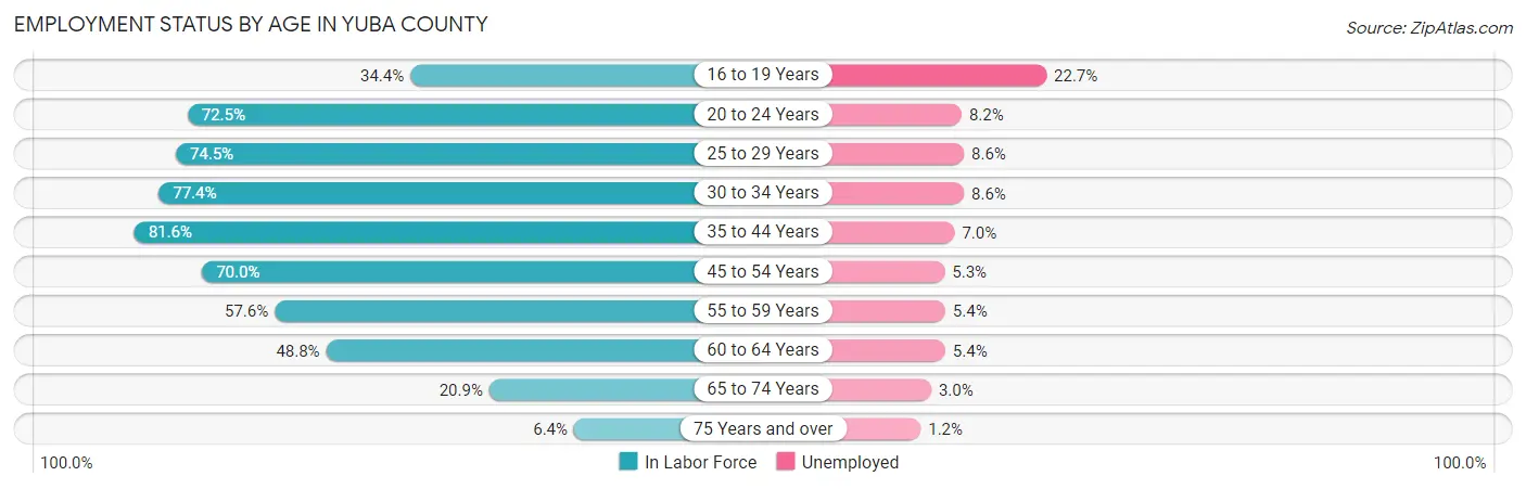 Employment Status by Age in Yuba County
