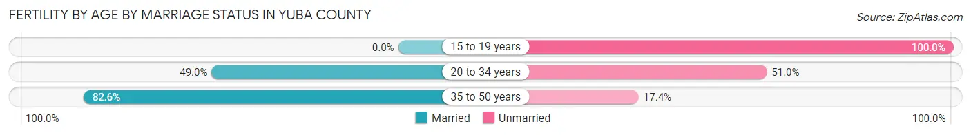 Female Fertility by Age by Marriage Status in Yuba County