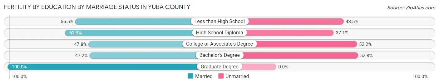 Female Fertility by Education by Marriage Status in Yuba County