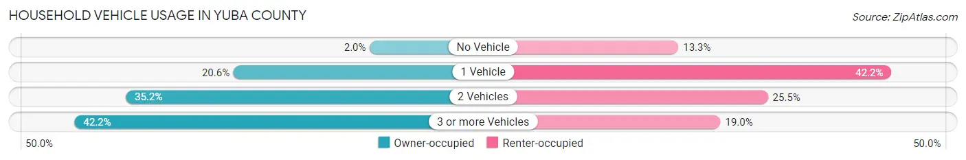 Household Vehicle Usage in Yuba County