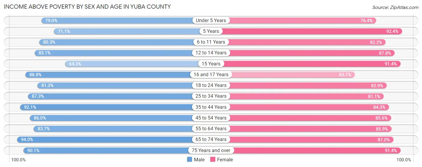 Income Above Poverty by Sex and Age in Yuba County