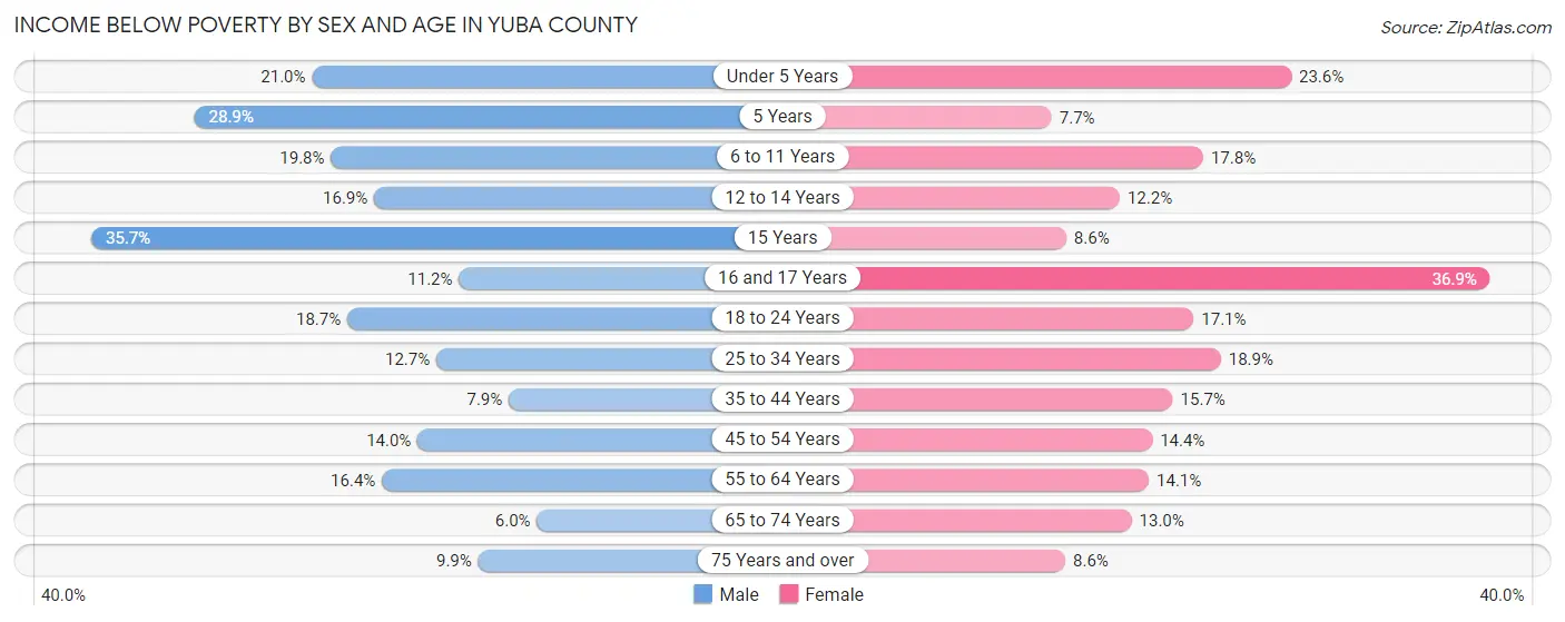 Income Below Poverty by Sex and Age in Yuba County