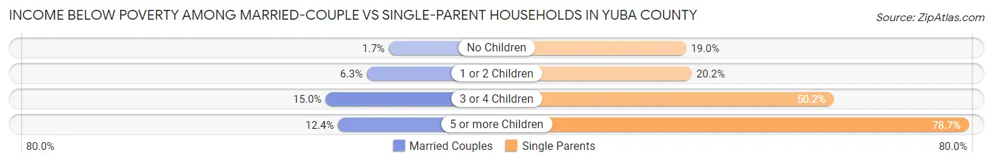 Income Below Poverty Among Married-Couple vs Single-Parent Households in Yuba County