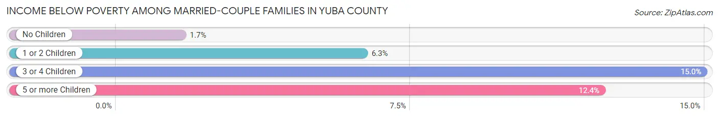 Income Below Poverty Among Married-Couple Families in Yuba County