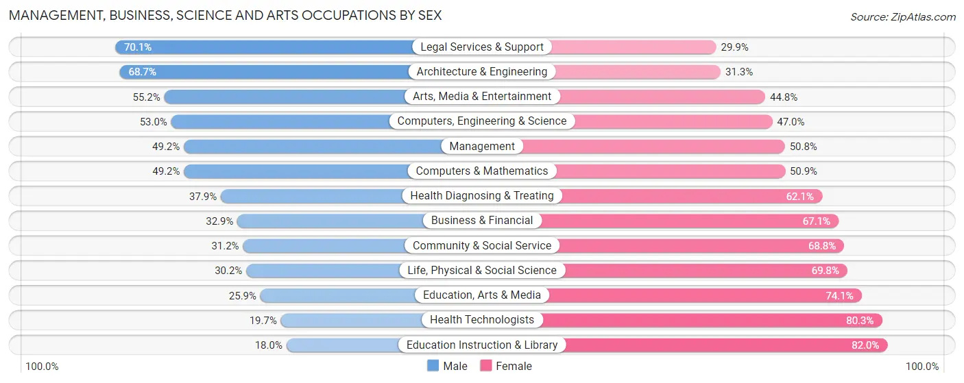 Management, Business, Science and Arts Occupations by Sex in Yuba County
