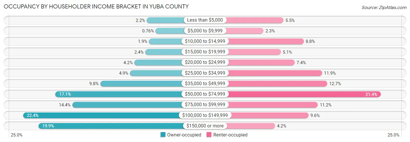 Occupancy by Householder Income Bracket in Yuba County