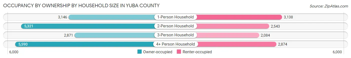 Occupancy by Ownership by Household Size in Yuba County