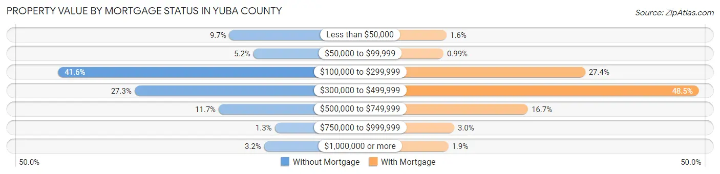 Property Value by Mortgage Status in Yuba County