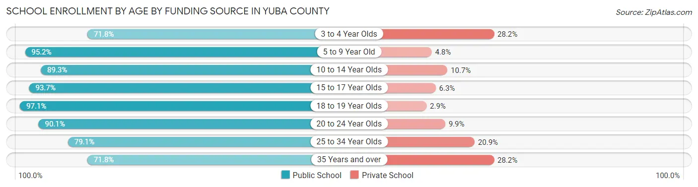 School Enrollment by Age by Funding Source in Yuba County