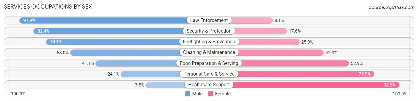 Services Occupations by Sex in Yuba County
