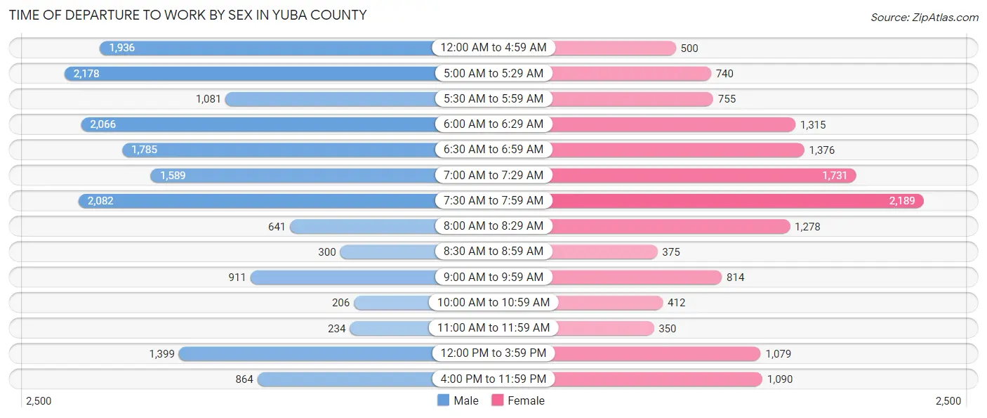 Time of Departure to Work by Sex in Yuba County