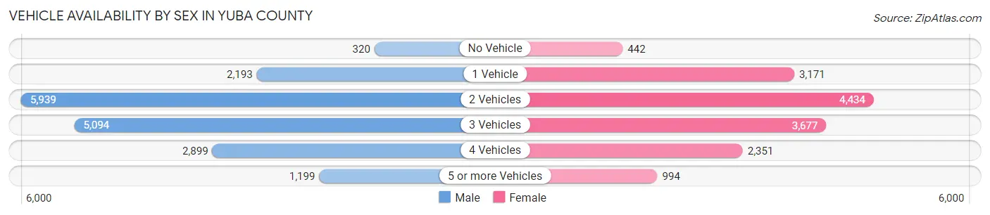 Vehicle Availability by Sex in Yuba County